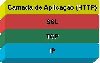 A pilha TCP/IP e o SSL